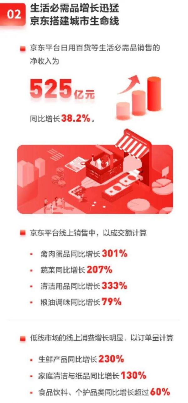 從一季度成績(jī)單 反觀京東加速度 日用家電零售的深層邏輯